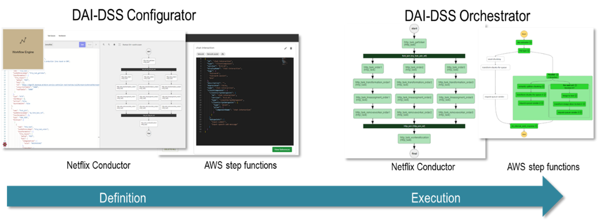 overview of interplay between configurator and orchestrator
