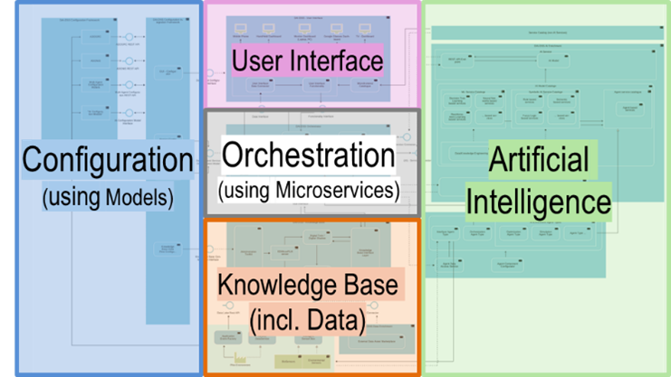 architecture overview with building blocks