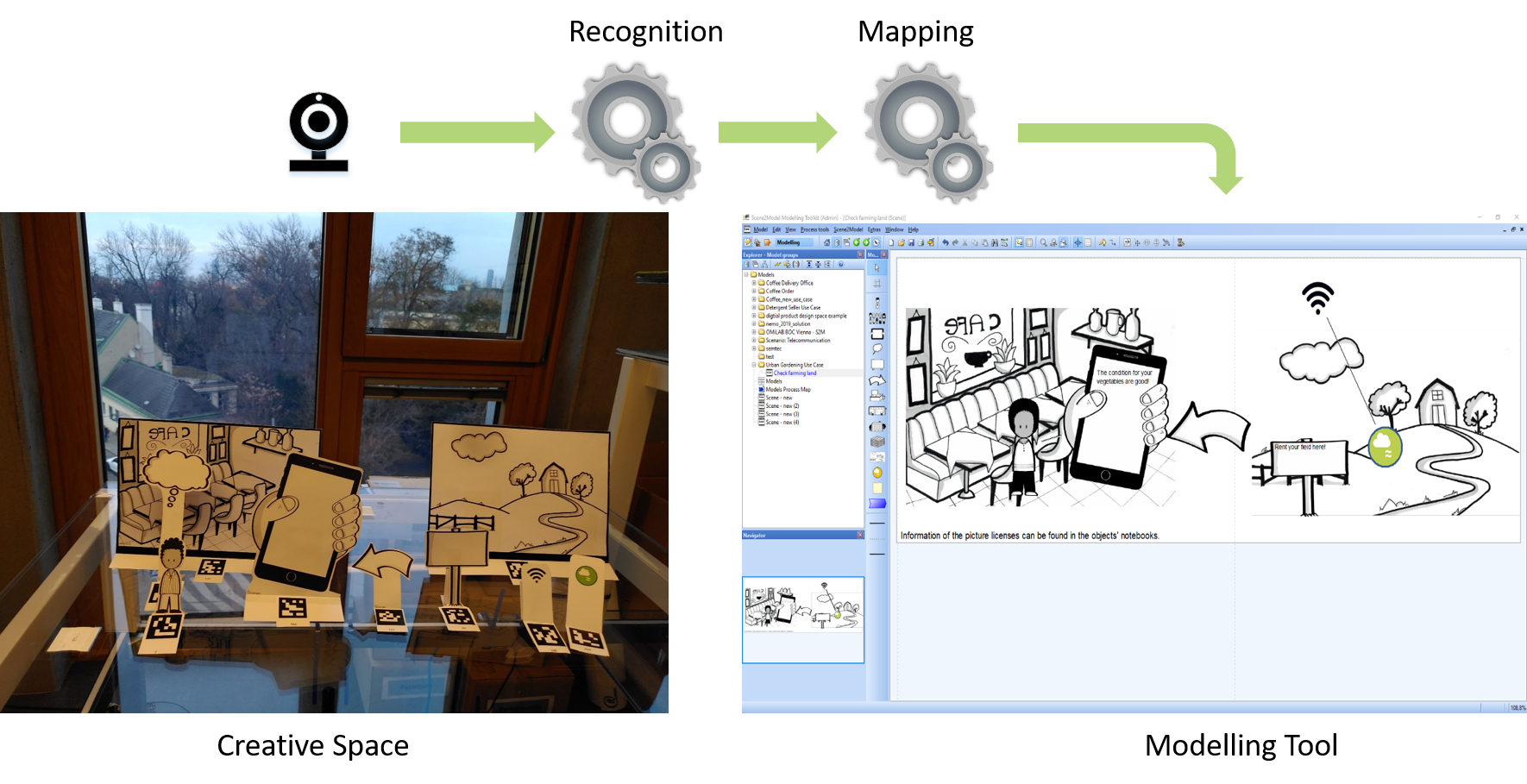 high level concept of the Scene2Model platform